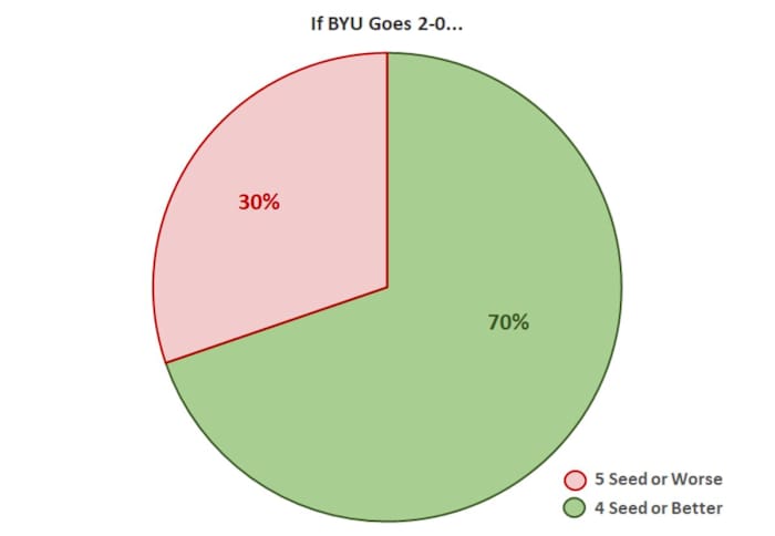 BYU Big 12 Tournament Seeding 2-0